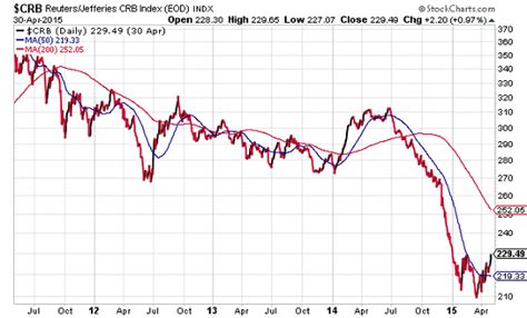crb commodity index etf